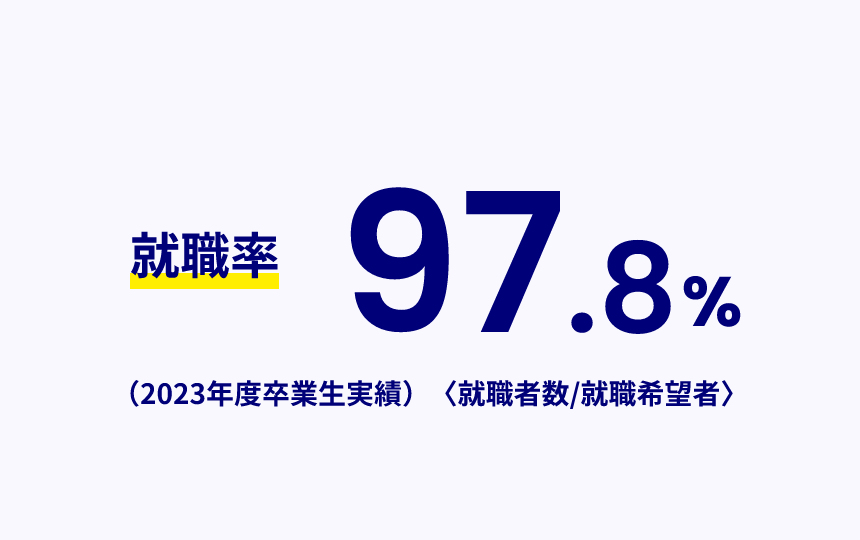 就職率97.8%（2023年度卒業生実績）