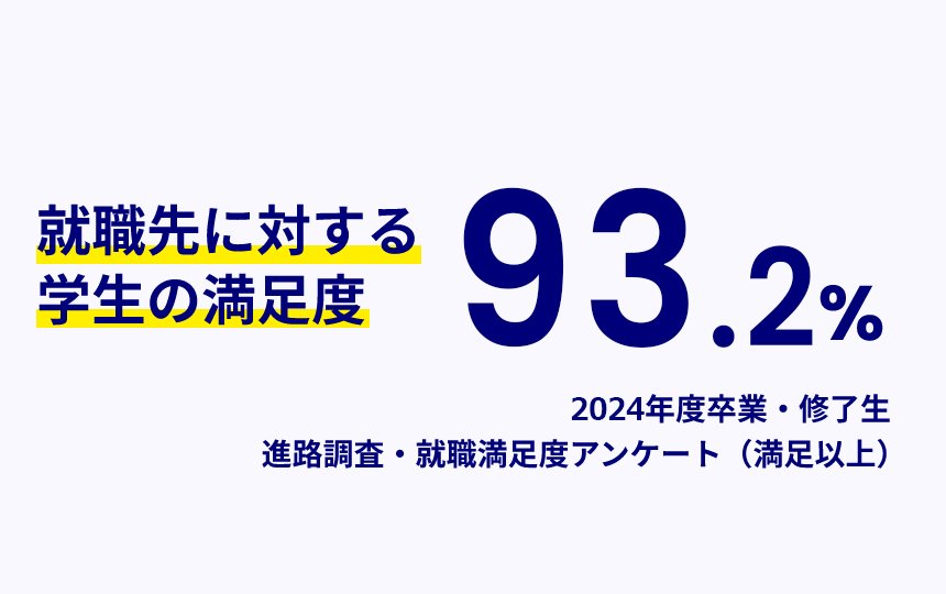 就職先に対する学生の満足度93.2% 2024年度卒業・修了生