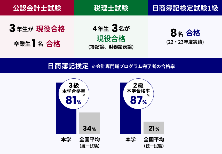 日商簿記検定試験で圧倒的な合格実績