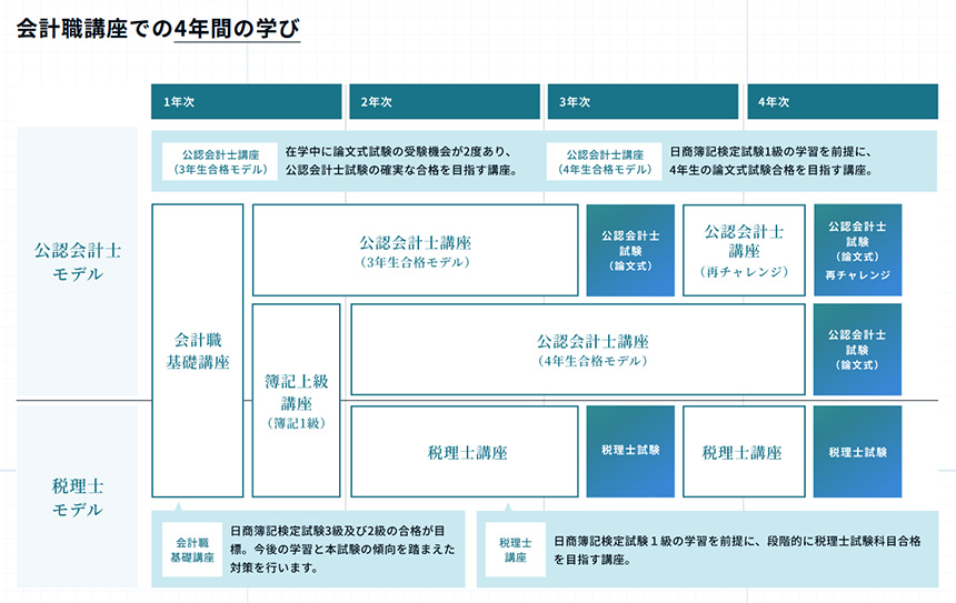 会計職講座での4年間の学び