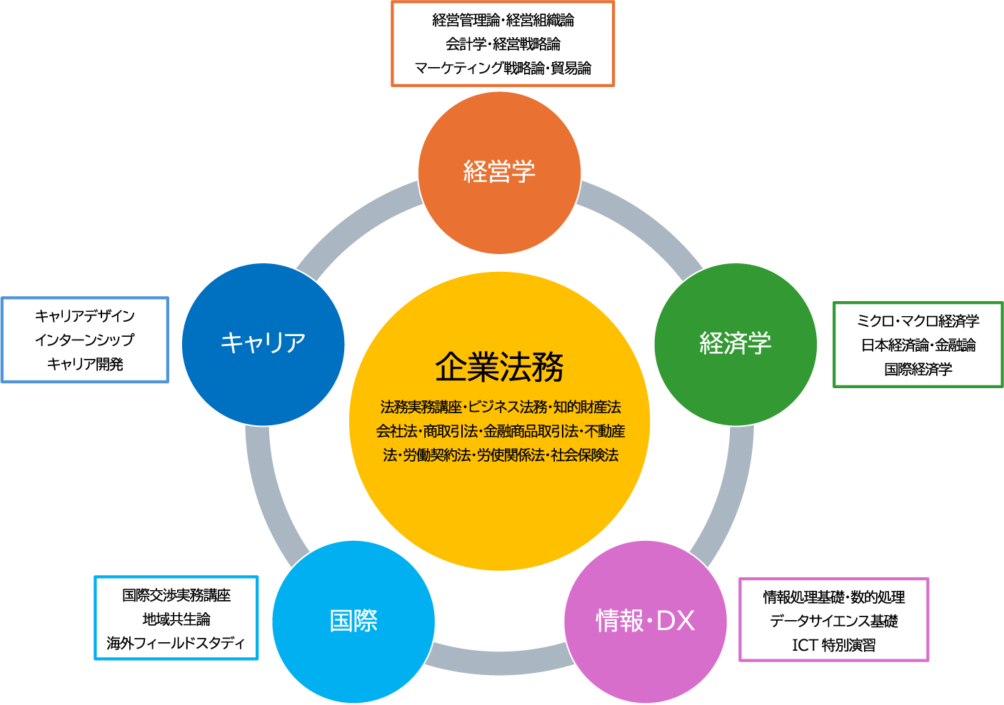ビジネス法コース