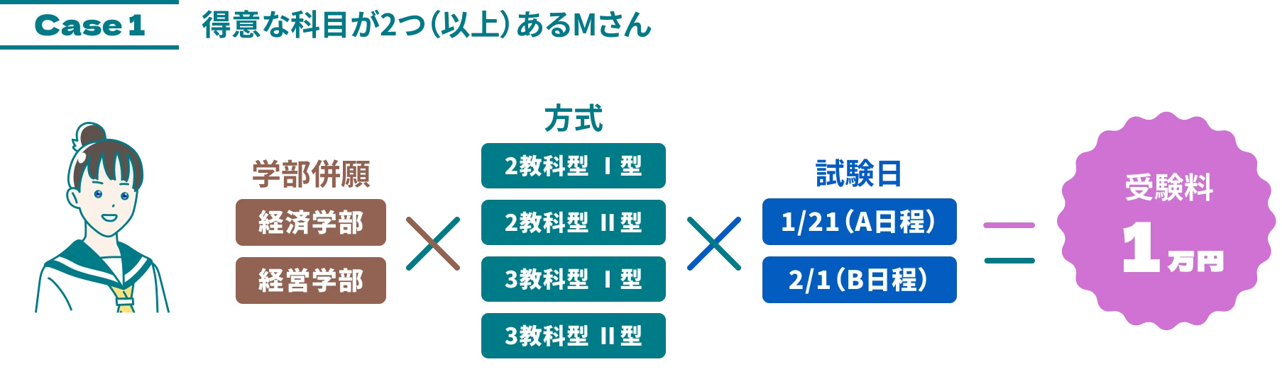 case1 得意な科目が2つ（以上）あるMさん 受験料1万円