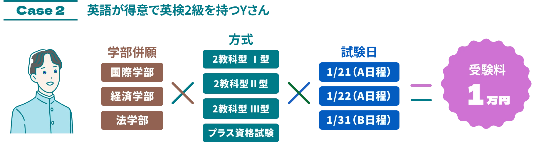 case2 英語が得意なYさん 受験料1万円