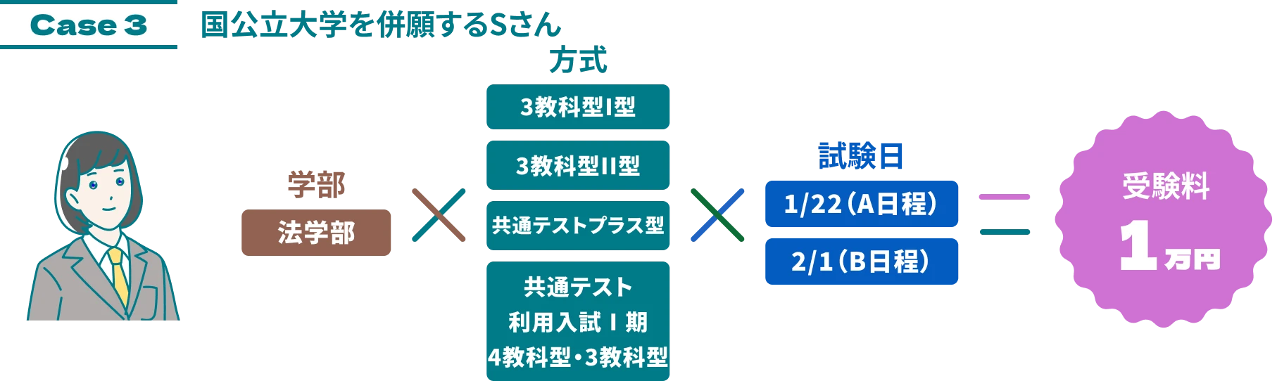 case3 国公立大学を併願するSさん 受験料1万円