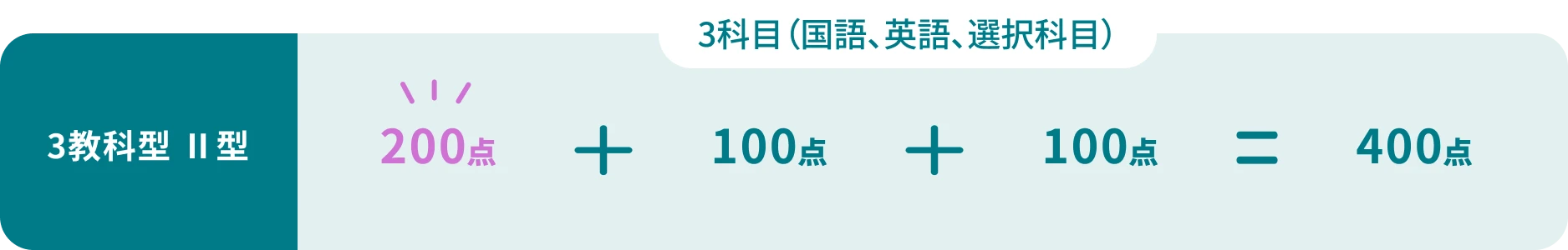 3教科型 Ⅱ型 3科目（国語、英語、選択科目） 200点 + 100点 + 100点 = 400点