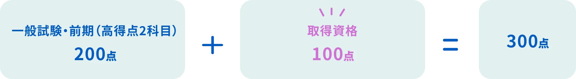 3教科型 Ⅱ型 3科目（国語、英語、選択科目） 200点 + 100点 + 100点 = 400点