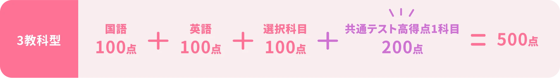 3教科型 国語100点 + 英語100点 + 選択科目100点 + 共通テスト高得点1科目200点 = 500点