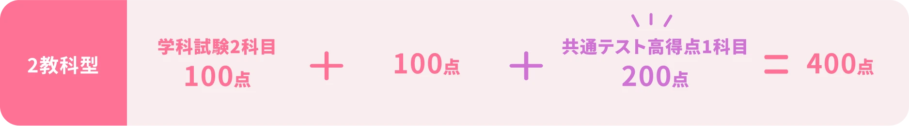 2教科型 学科試験2科目100点 + 100点 + 共通テスト高得点1科目200点 = 400点