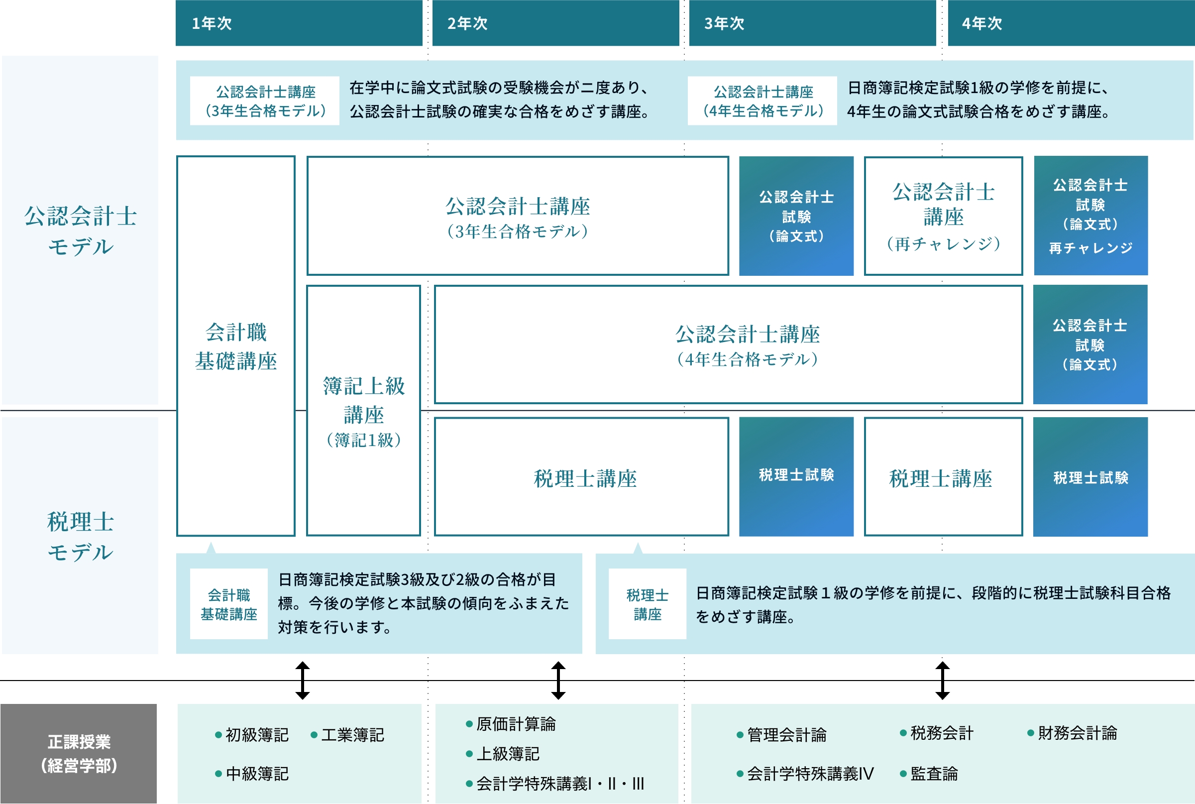 会計職講座での4年間の学び