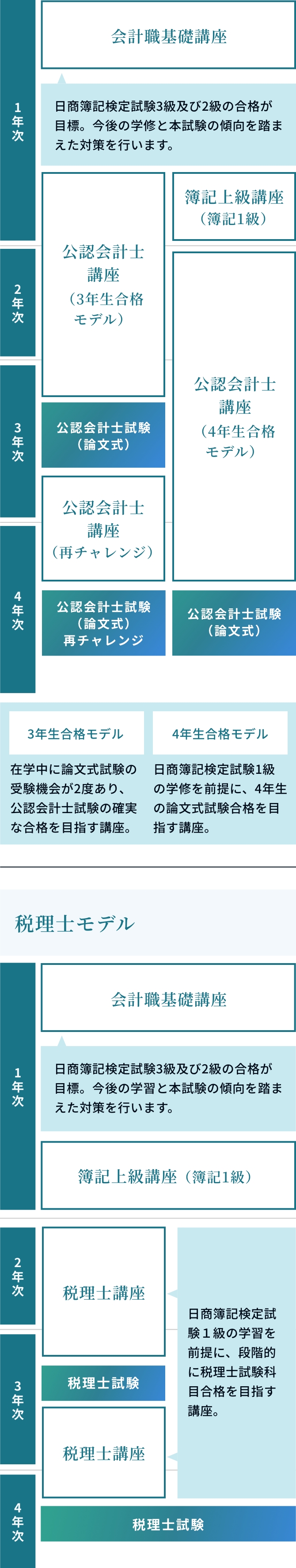 会計職講座での4年間の学び