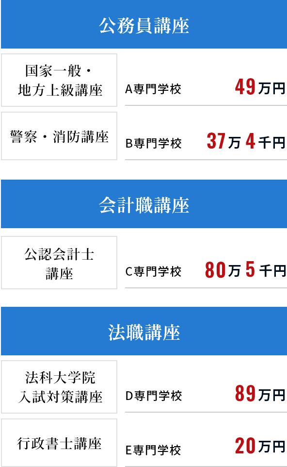専門学校で受講した場合にかかる費用