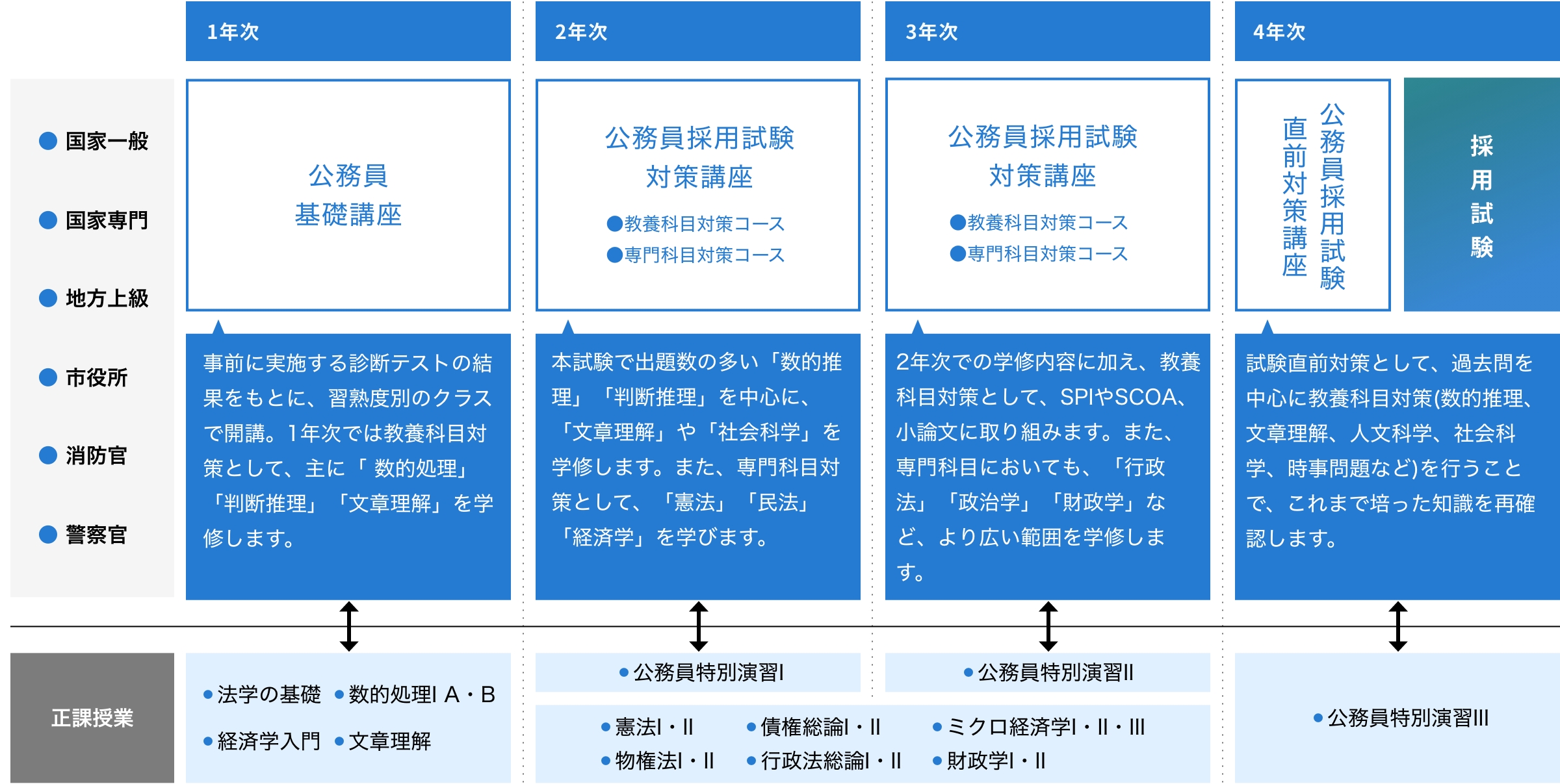公務員講座での4年間の学び