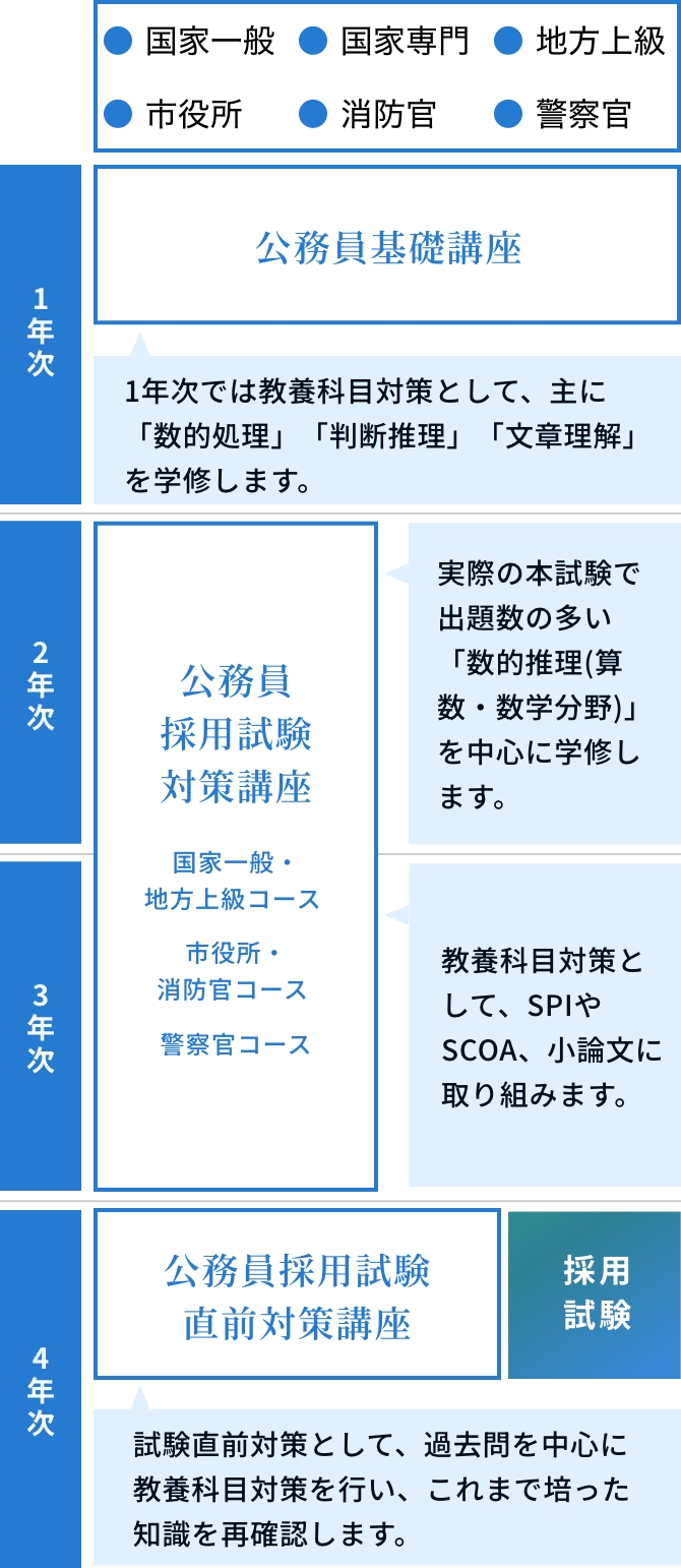 公務員講座での4年間の学び