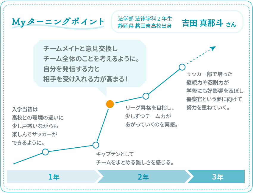Myターニングポイントの図