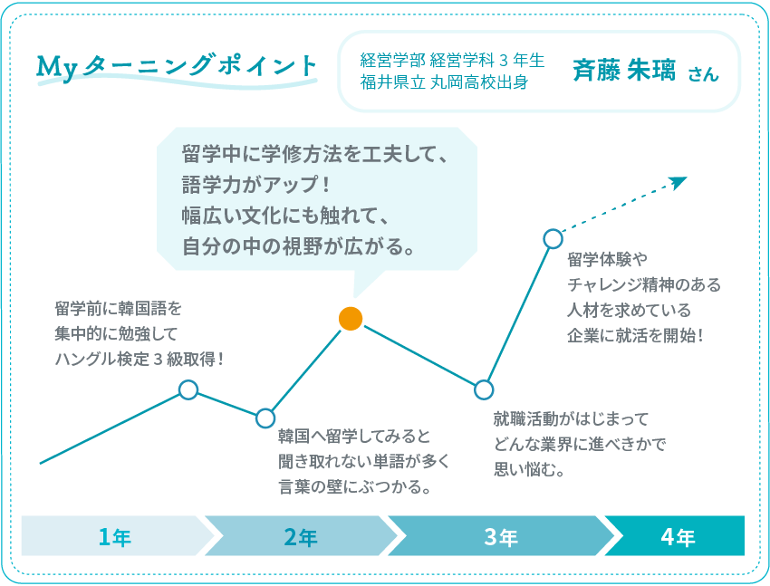 Myターニングポイントの図