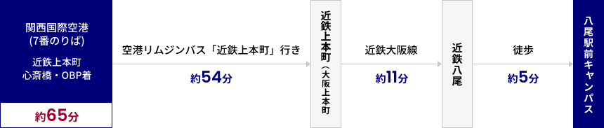 関西国際空港からのアクセス