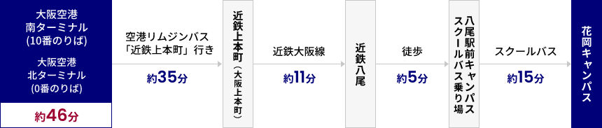 大阪国際空港(伊丹空港)からのアクセス