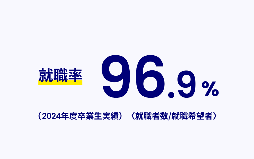 就職率96.9%(2024年度卒業生実績)