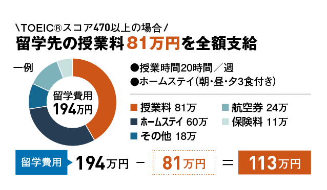 TOEICスコア470以上の場合、留学先の授業料81万円を全額支給