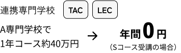 連携専門学校：TAC、LEC、A専門学校で1年コース約40万円→年間0円（Sコース受講の場合）