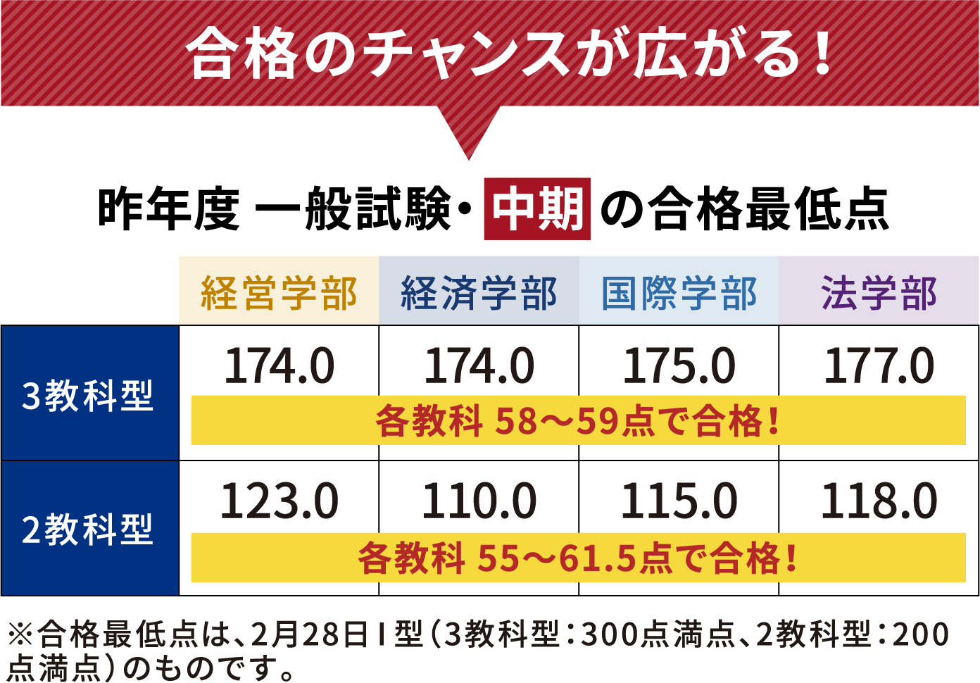合格のチャンスが広がる！ 一般試験・前期よりも合格最低点は低下傾向のため合格の可能性が高まる。