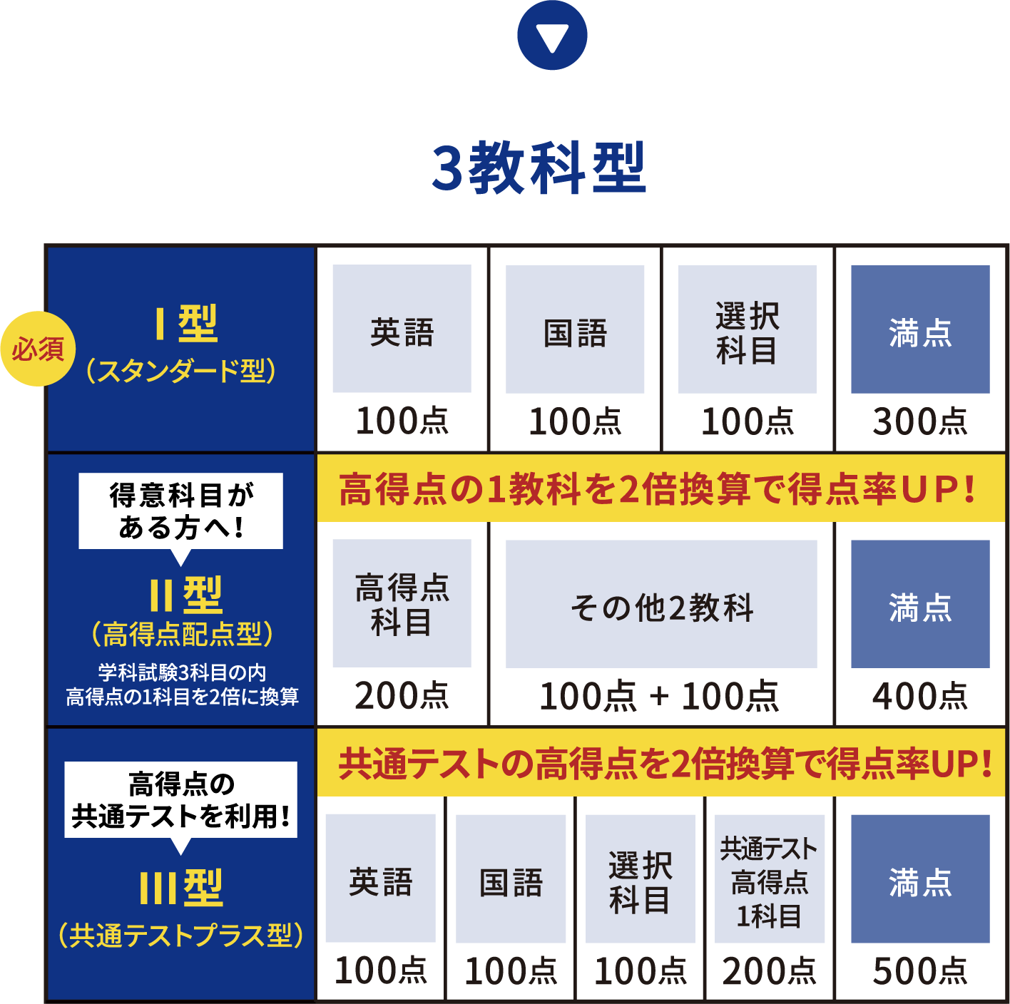 3教科型