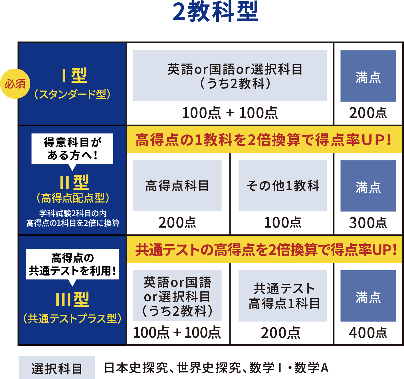 2教科型 選択科目:日本史探究、世界史探究、政治・経済、数学Ⅰ・数学A
