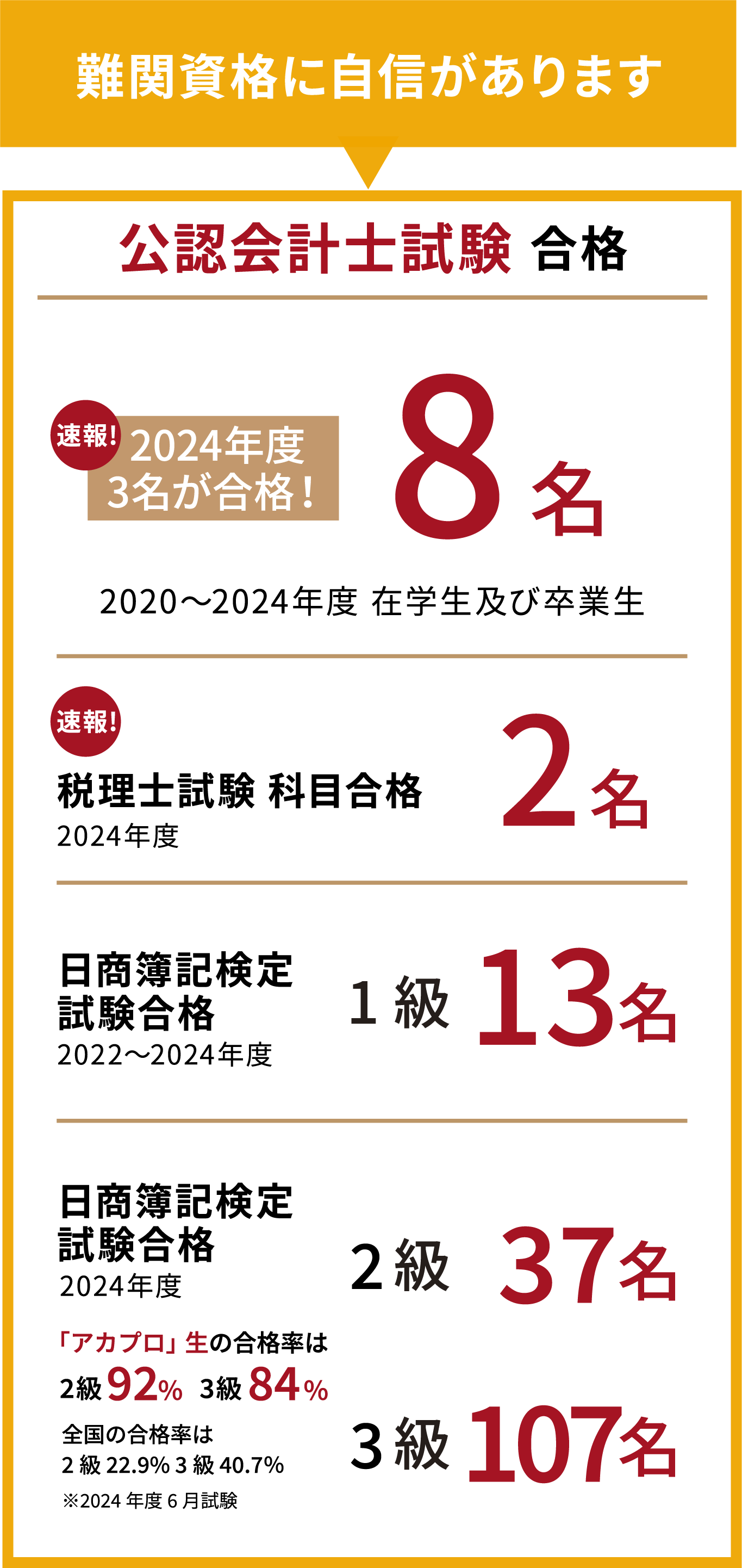公認会計士試験 合格 速報！2024年度3名が合格！8名 日商簿記検定試験合格 2022〜2024年度 1級12名