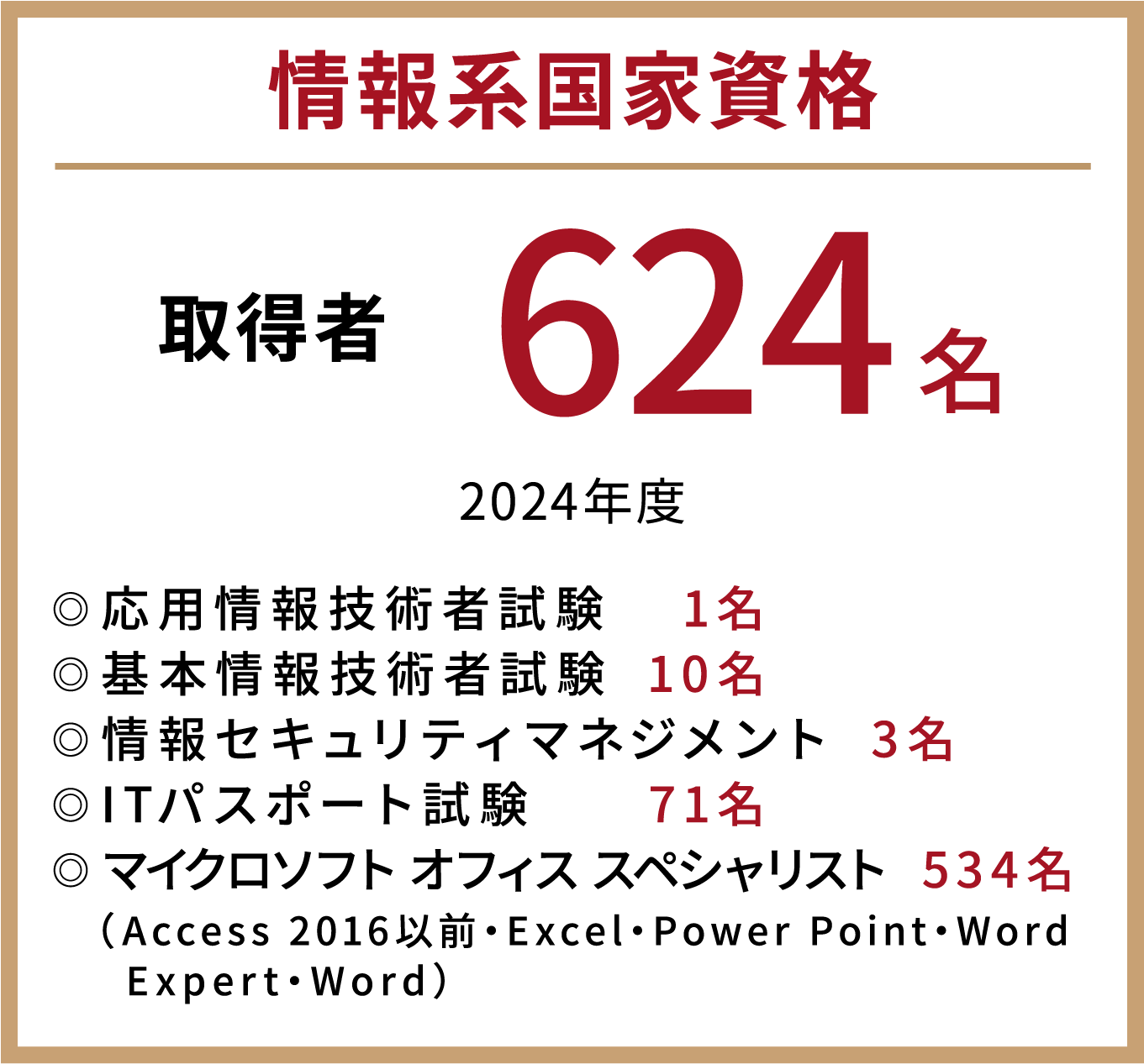 情報系国家資格 取得者624名