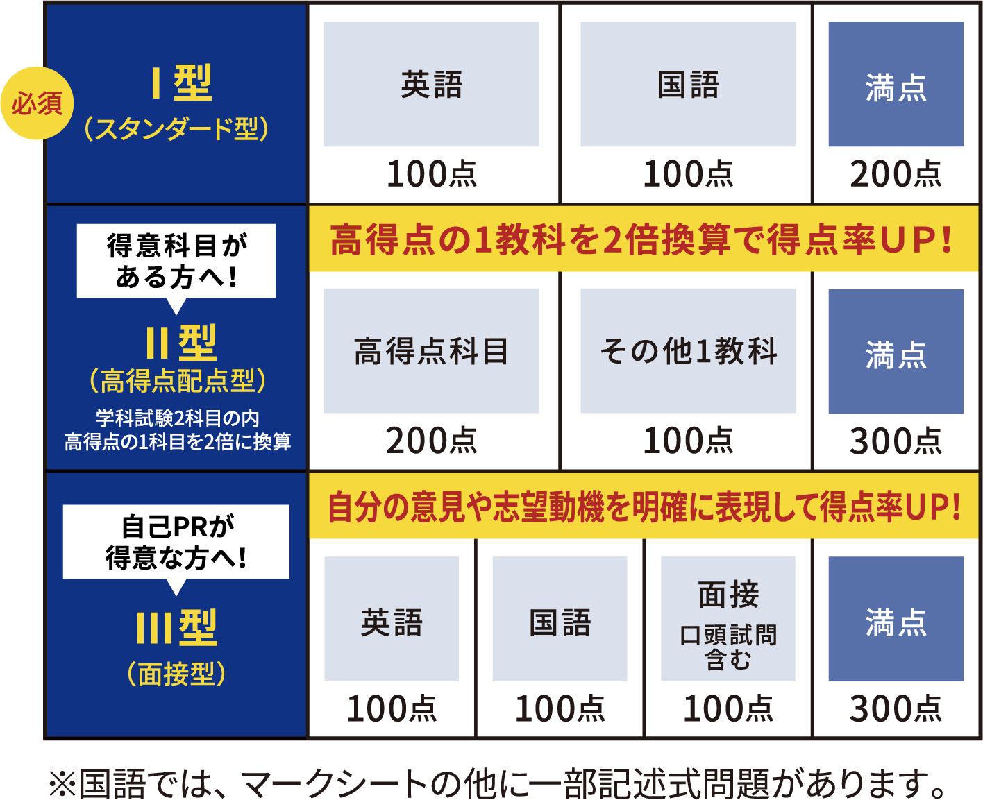 ※国語では、マークシートの他に一部記述式問題があります。