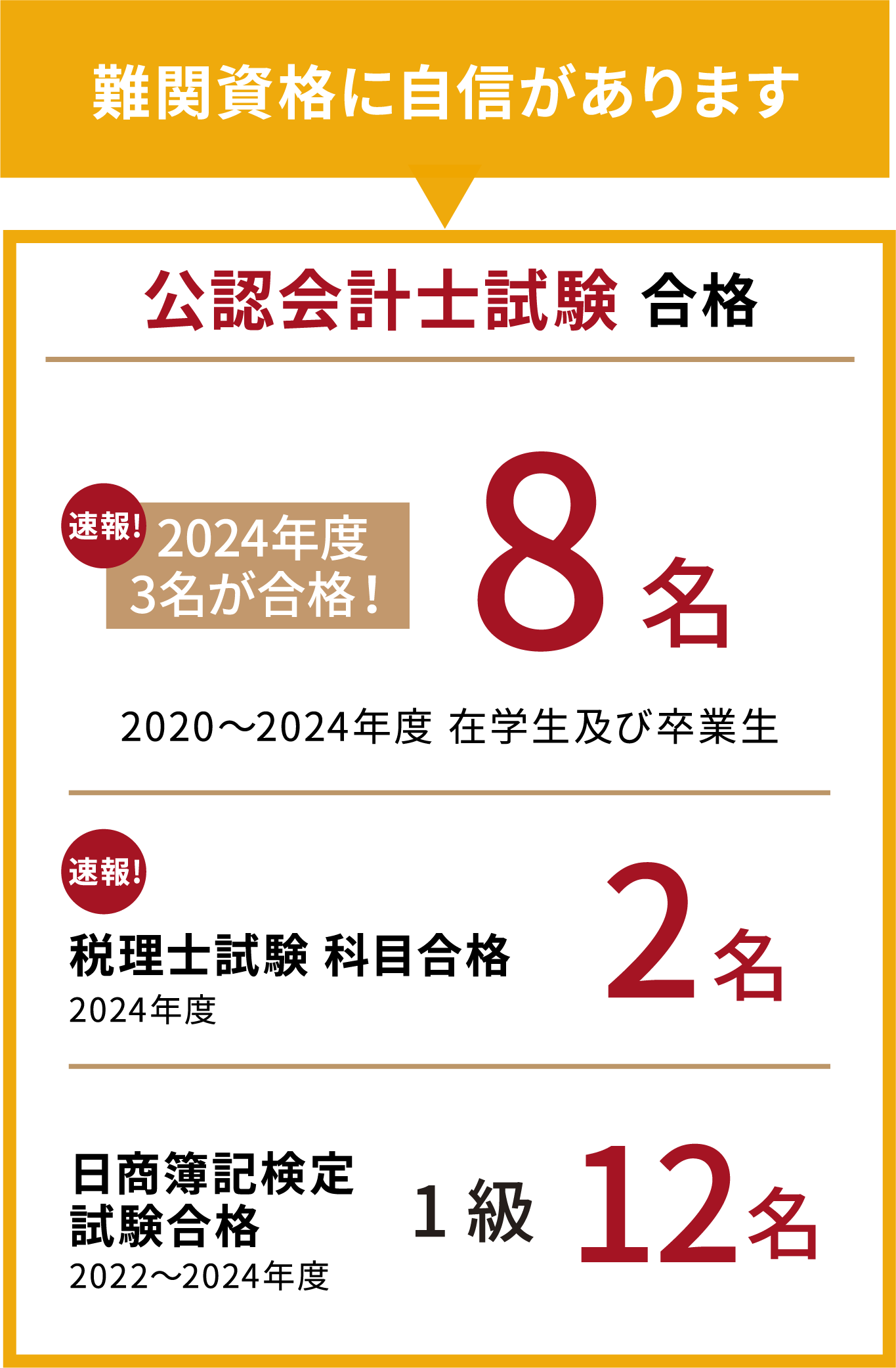 公認会計士試験 合格 速報！2024年度3名が合格！8名 日商簿記検定試験合格 2022〜2024年度 1級12名