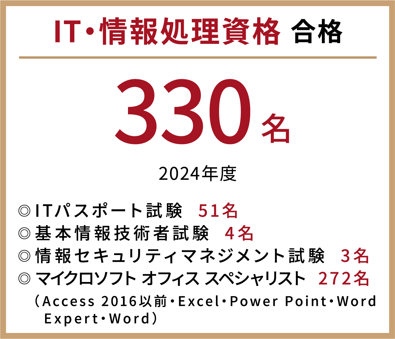 IT・情報処理資格 合格330名