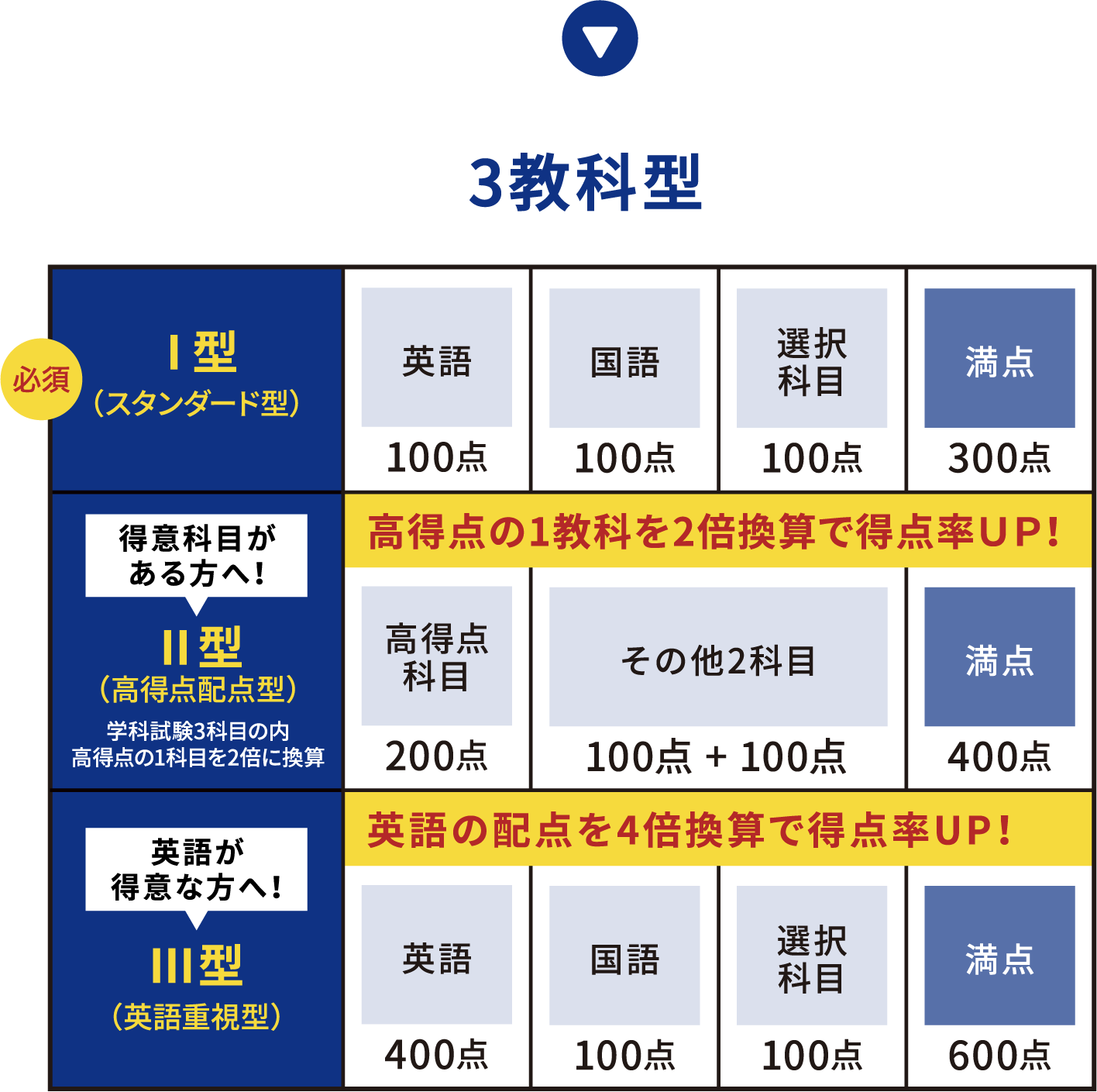 3教科型