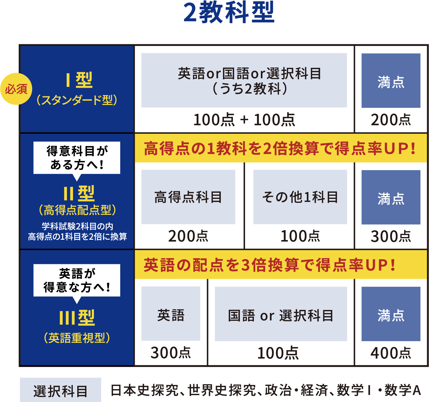 2教科型 選択科目:日本史探究、世界史探究、政治・経済、数学Ⅰ・数学A