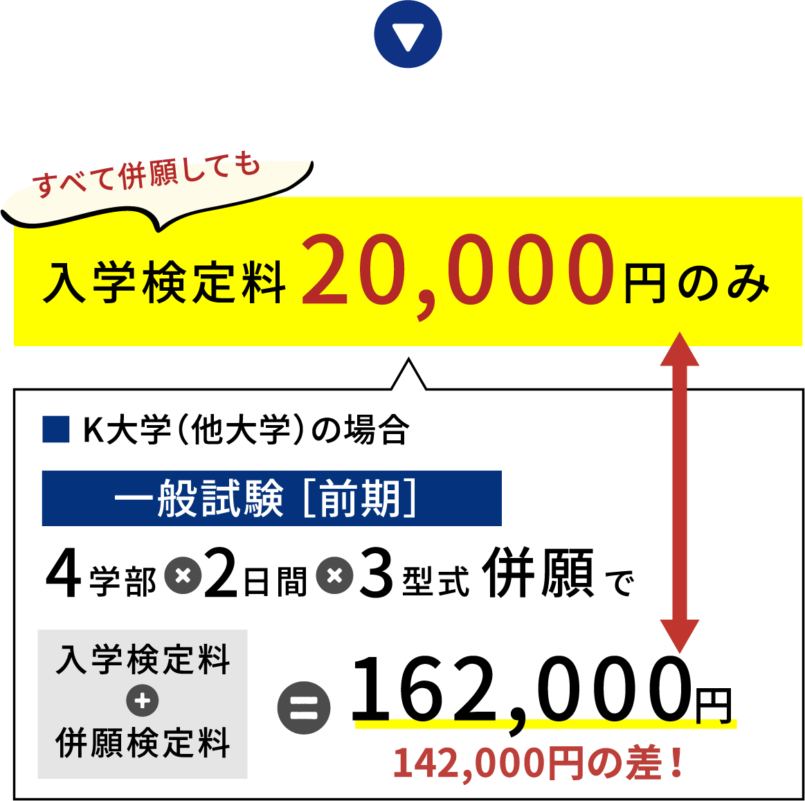 すべて併願しても入学検定料20,000円のみ