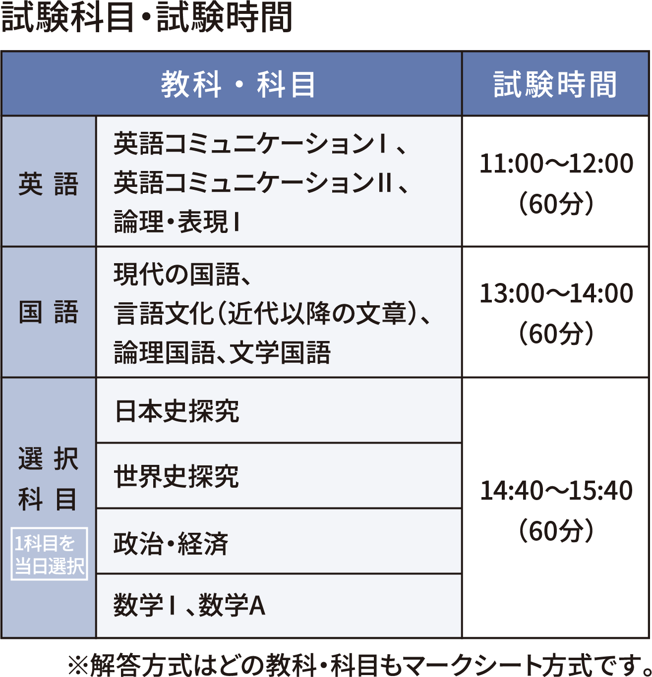 試験科目・試験時間 ※解答方式はどの教科・科目もマークシート方式です。