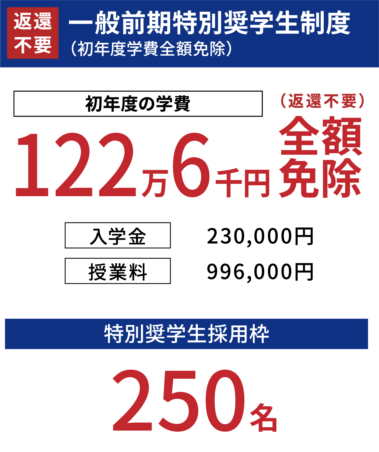 [返還不要]一般前期特別奨学生制度（初年度学費全額免除）