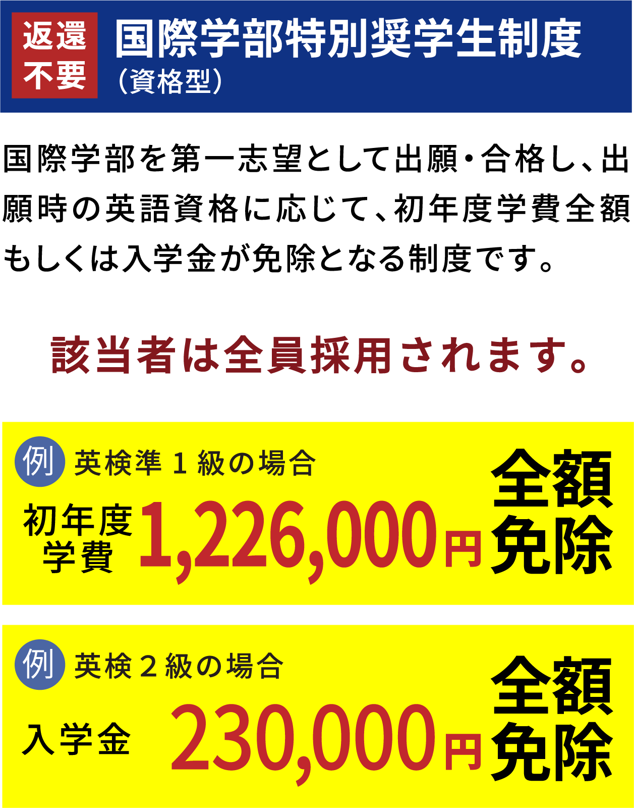[返還不要]国際学部特別奨学生制度（資格型） 国際学部を第一志望として出願・合格し、出願時の英語資格に応じて、初年度学費全額もしくは入学金が免除となる制度です。