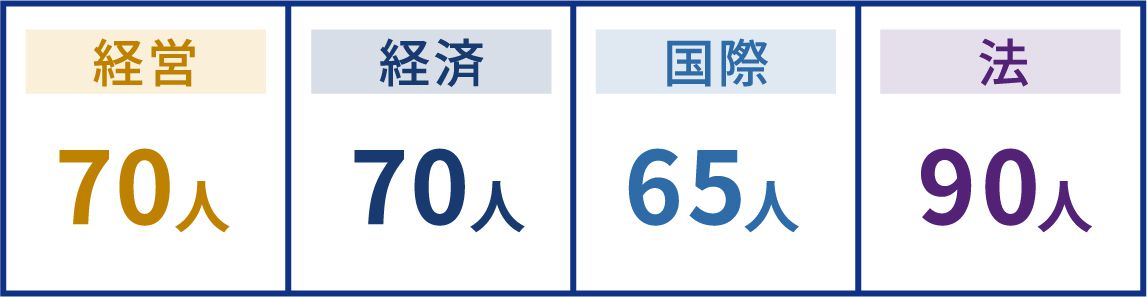 経営:70人 経済:70人 国際:65人 法:90人