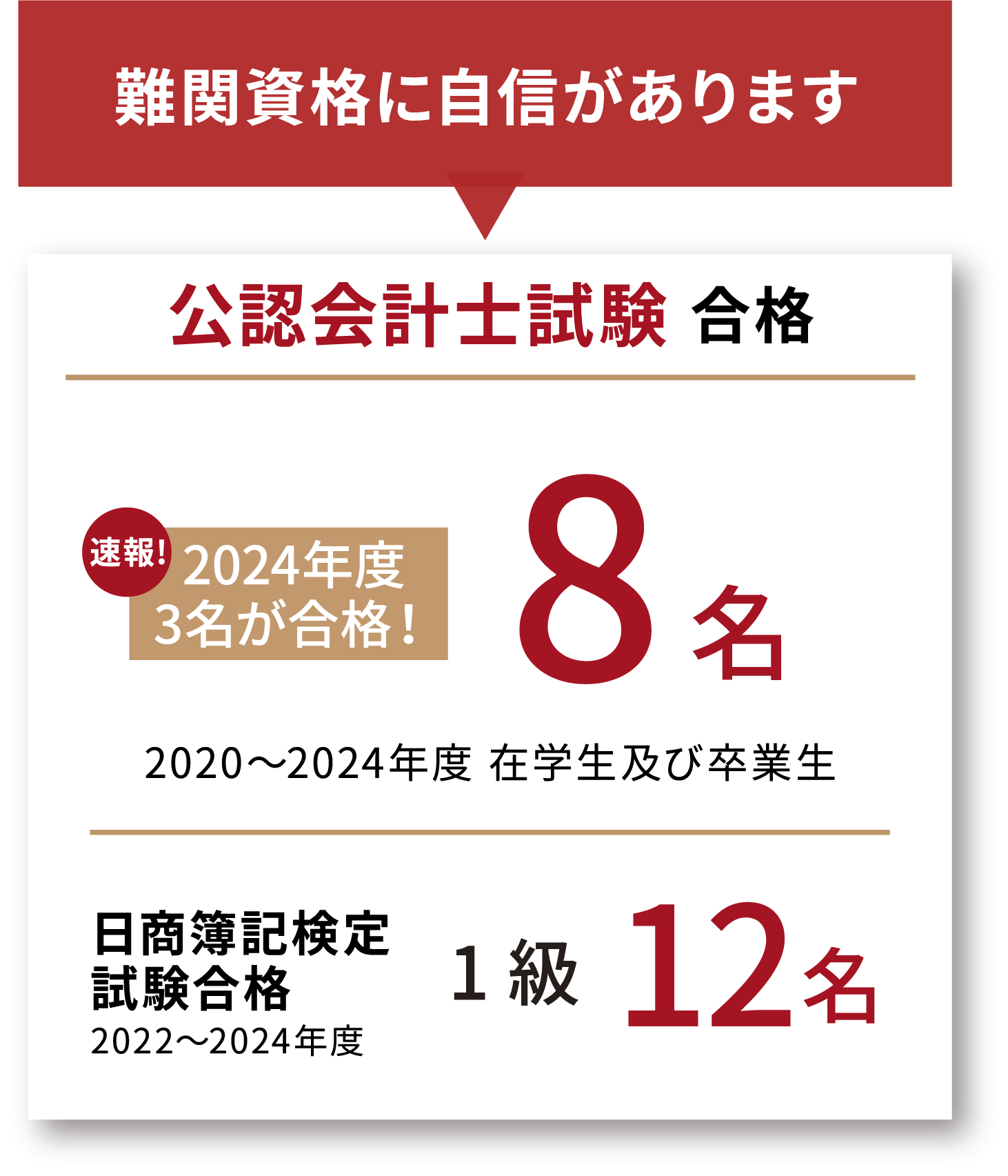公認会計士試験 合格 速報！2024年度3名が合格！8名 日商簿記検定試験合格 2022〜2024年度 1級12名