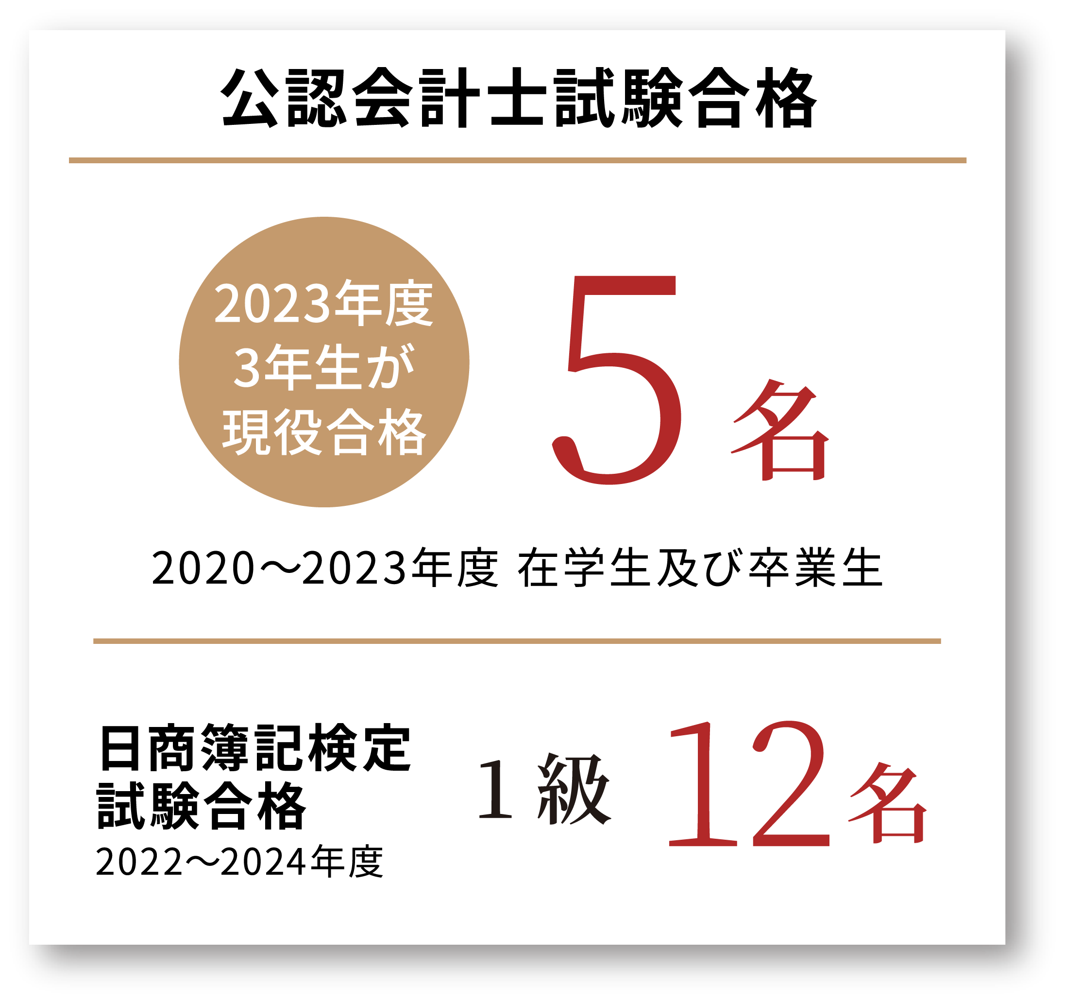 公認会計士試験合格5名 日商簿記検定試験合格1級12名