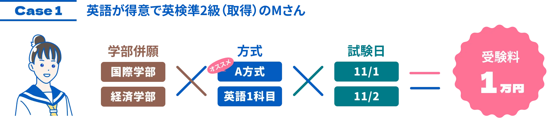 case1 英語が得意で英検準2級(取得)のMさん 入学検定料1万円