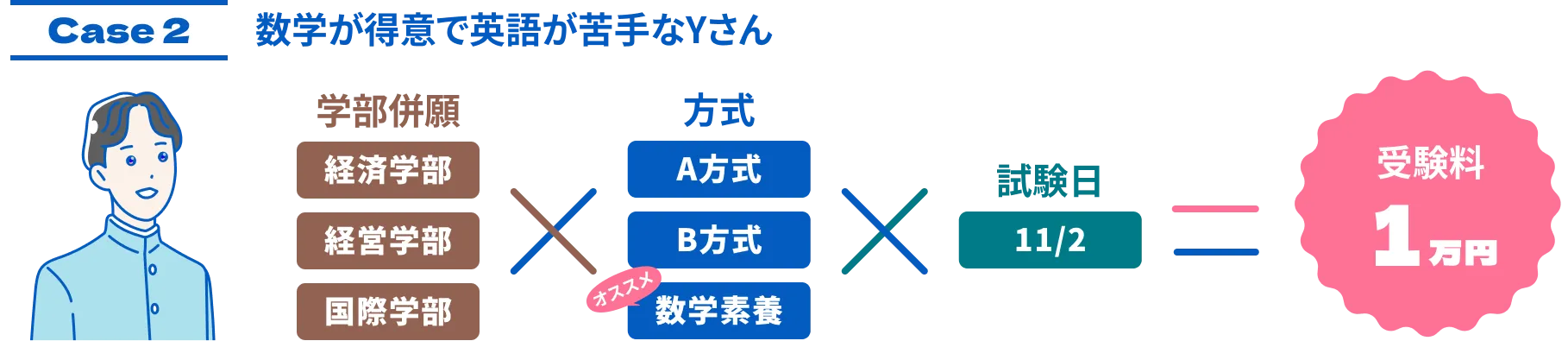 case2 数学が得意で英語が苦手なYさん 入学検定料1万円