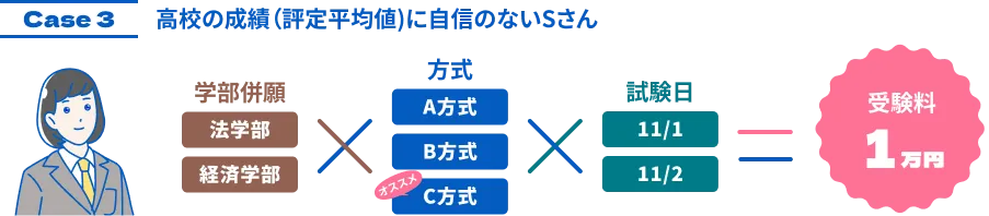 case3 高校の成績(評定平均値)に自信のないSさん 入学検定料1万円