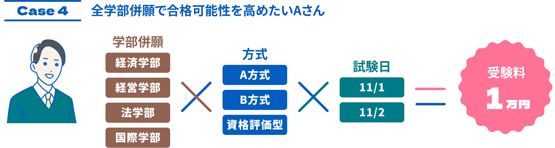 case4 全学部併願で合格可能性を高めたいAさん 入学検定料1万円