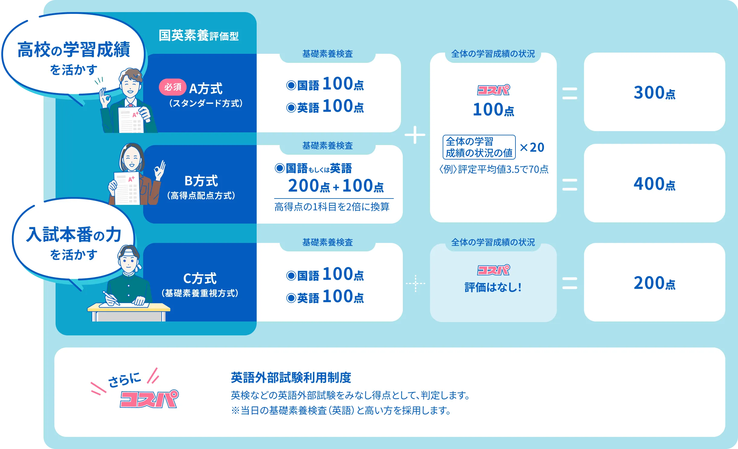 国英素養評価型のA・B・C方式の入試制度と、コスパ評価・英語外部試験利用についての説明図
