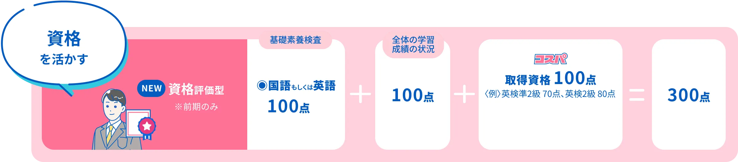資格評価型入試の方式と、学習成績・基礎素養検査・資格点の評価方法についての説明図