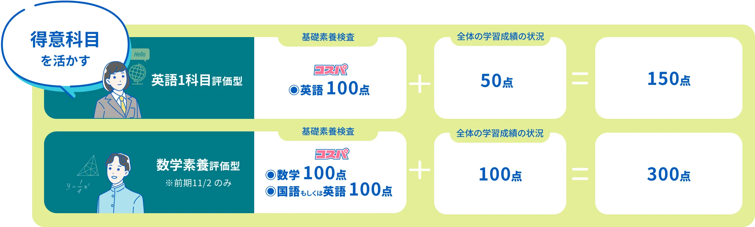 得意科目型入試の方式と、英語1科目型・数学素養型の選択制度についての説明図