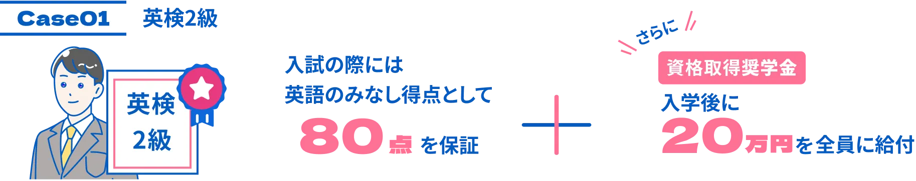 case1 英検2級 入学の際には英語のみなし得点として80点を保証+さらに資格取得奨学金を入学後に20万円を全員に給付