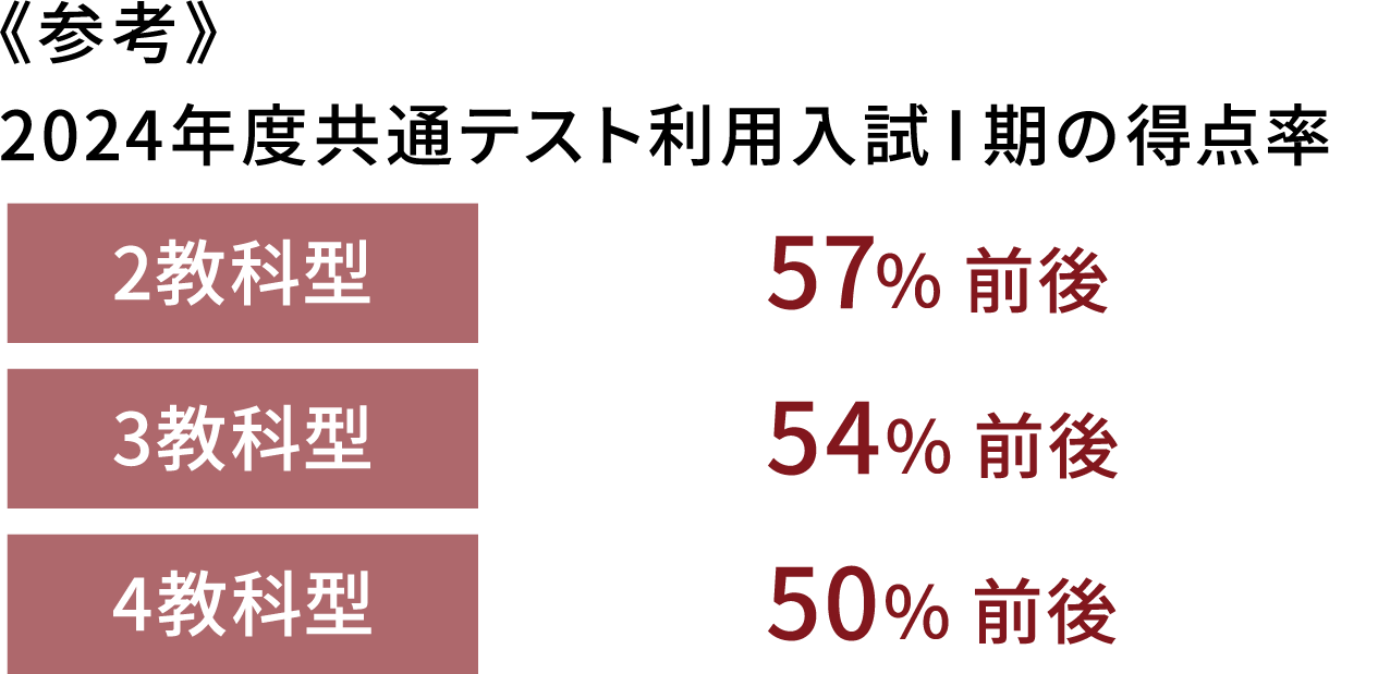 《参考》2024年度共通テスト利用入試Ⅰ期の得点率